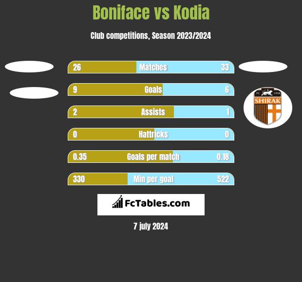 Boniface vs Kodia h2h player stats