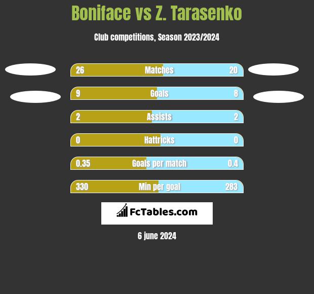 Boniface vs Z. Tarasenko h2h player stats