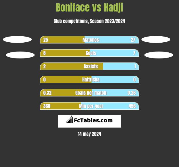 Boniface vs Hadji h2h player stats