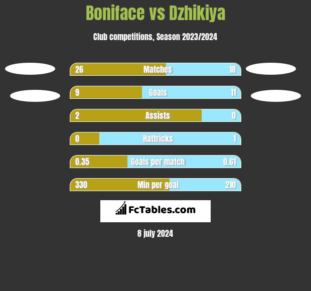 Boniface vs Dzhikiya h2h player stats