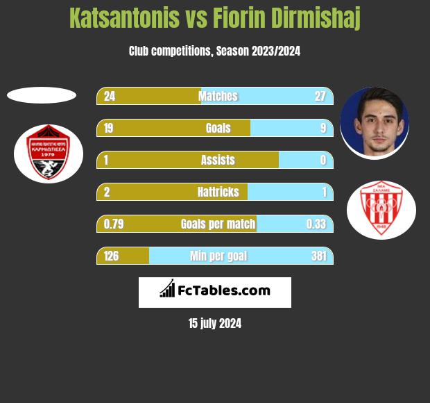 Katsantonis vs Fiorin Dirmishaj h2h player stats
