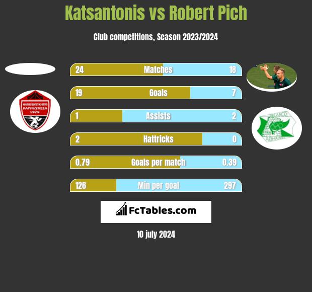 Katsantonis vs Robert Pich h2h player stats