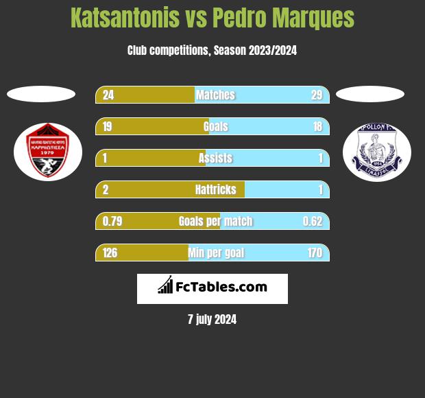 Katsantonis vs Pedro Marques h2h player stats