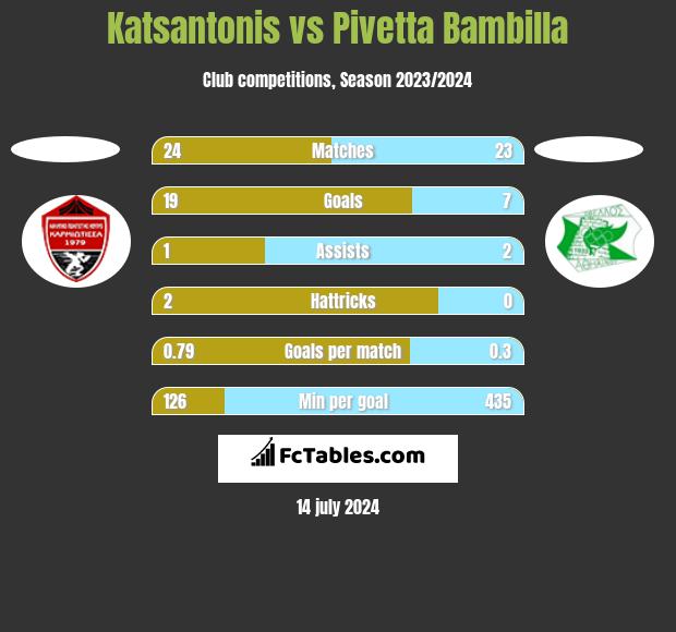 Katsantonis vs Pivetta Bambilla h2h player stats