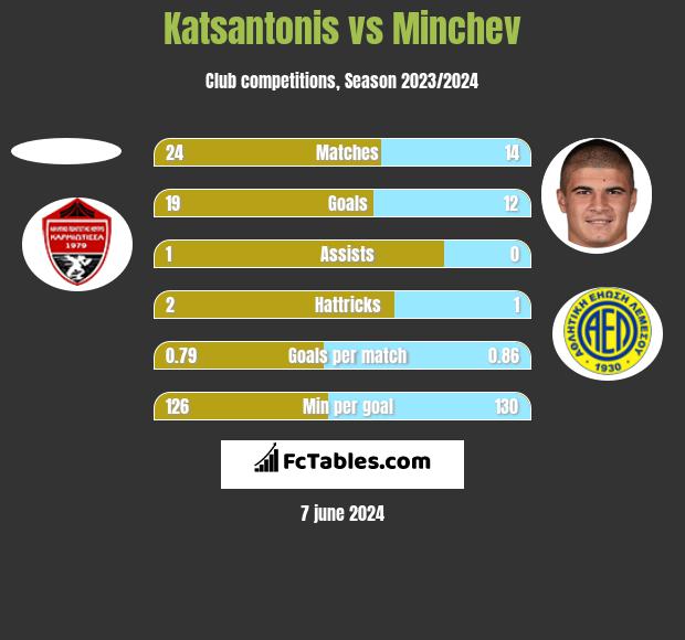 Katsantonis vs Minchev h2h player stats