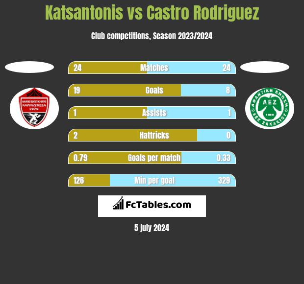 Katsantonis vs Castro Rodriguez h2h player stats