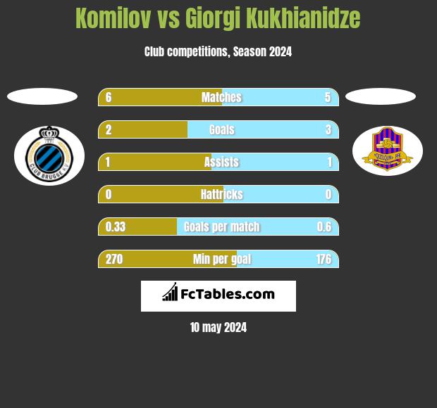 Komilov vs Giorgi Kukhianidze h2h player stats