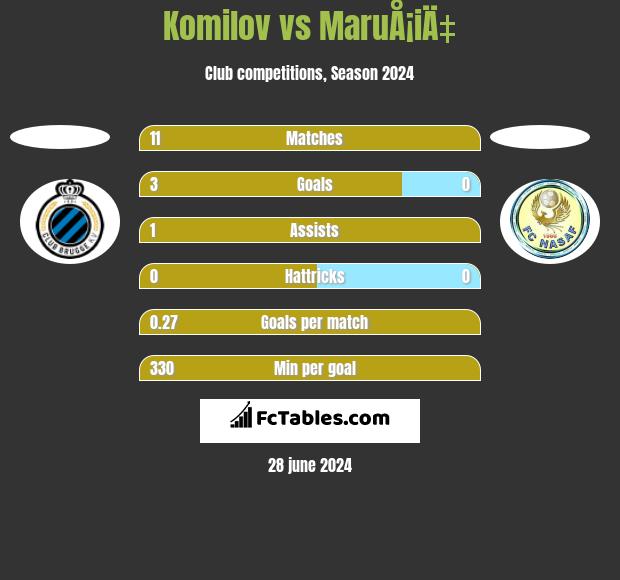 Komilov vs MaruÅ¡iÄ‡ h2h player stats