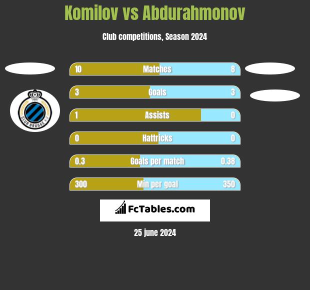 Komilov vs Abdurahmonov h2h player stats