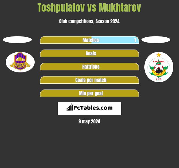 Toshpulatov vs Mukhtarov h2h player stats