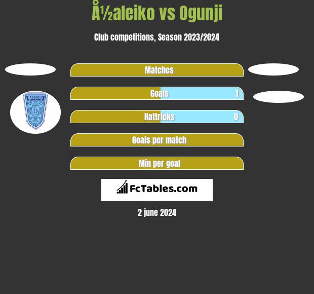 Å½aleiko vs Ogunji h2h player stats