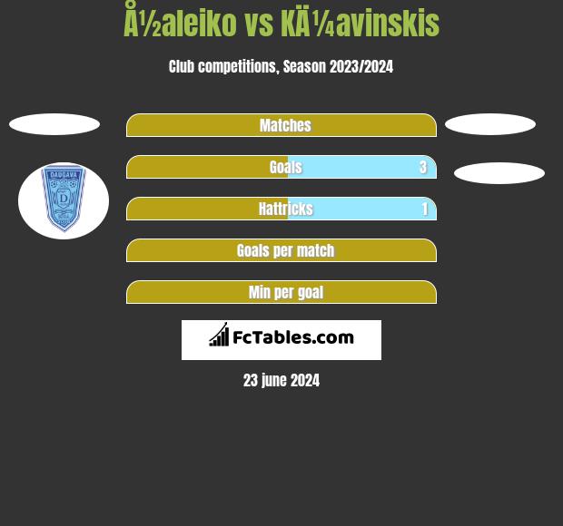 Å½aleiko vs KÄ¼avinskis h2h player stats