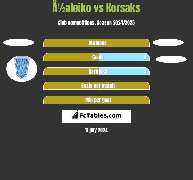 Å½aleiko vs Korsaks h2h player stats