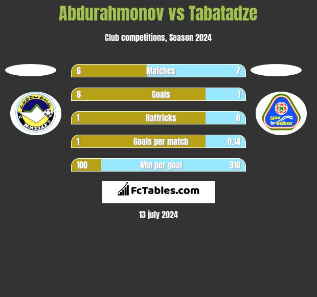 Abdurahmonov vs Tabatadze h2h player stats