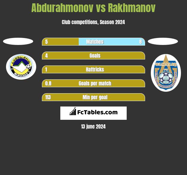 Abdurahmonov vs Rakhmanov h2h player stats