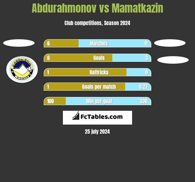 Abdurahmonov vs Mamatkazin h2h player stats
