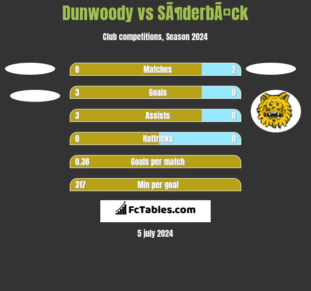 Dunwoody vs SÃ¶derbÃ¤ck h2h player stats