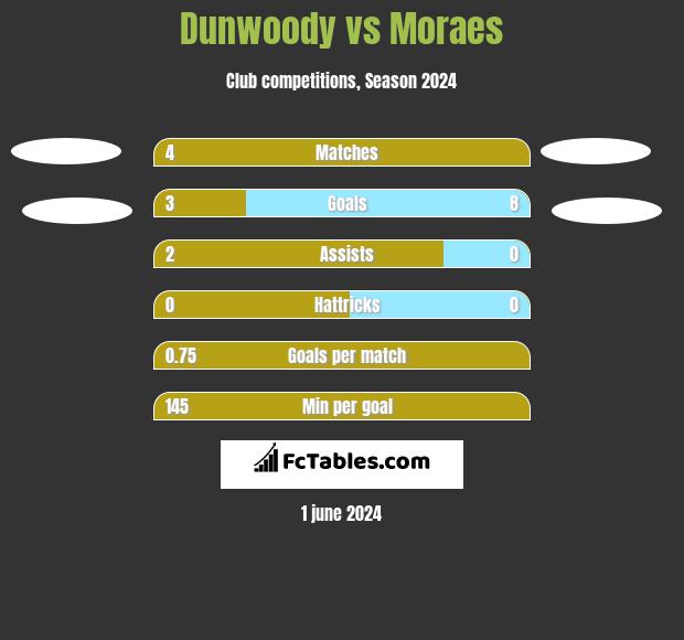Dunwoody vs Moraes h2h player stats