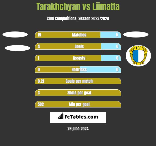 Tarakhchyan vs Liimatta h2h player stats