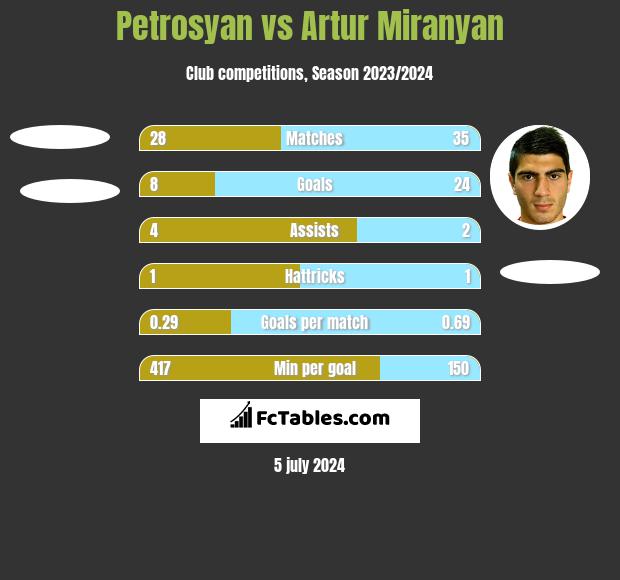 Petrosyan vs Artur Miranyan h2h player stats