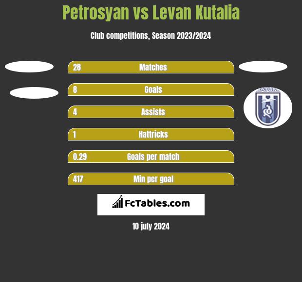 Petrosyan vs Levan Kutalia h2h player stats