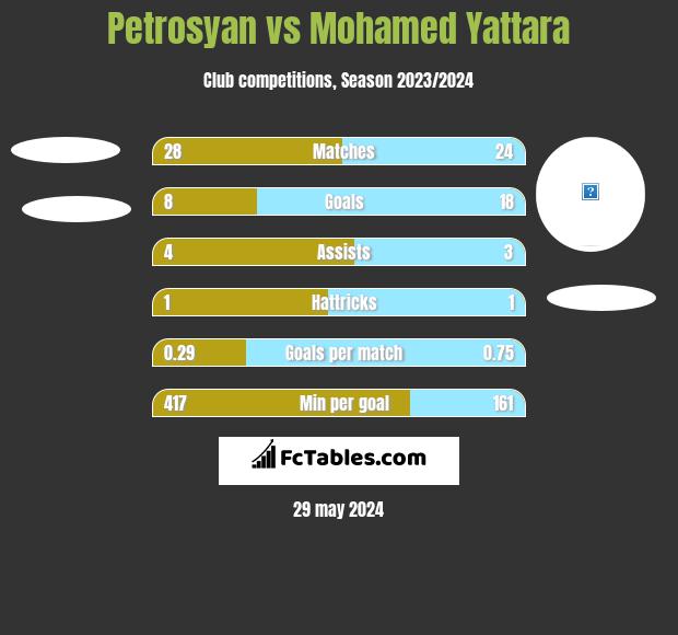 Petrosyan vs Mohamed Yattara h2h player stats