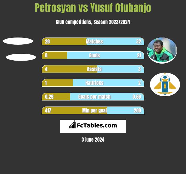Petrosyan vs Yusuf Otubanjo h2h player stats