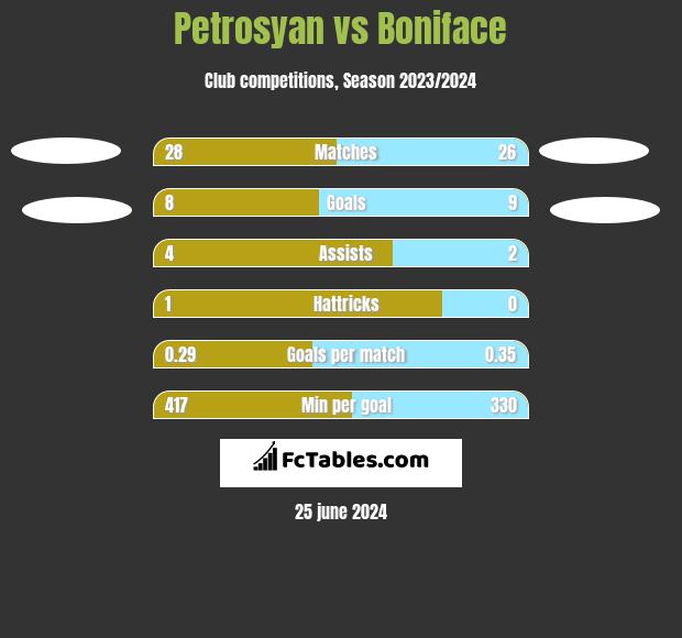 Petrosyan vs Boniface h2h player stats