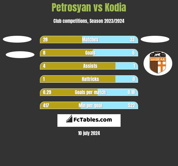 Petrosyan vs Kodia h2h player stats
