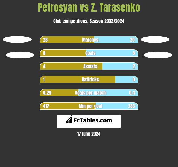 Petrosyan vs Z. Tarasenko h2h player stats