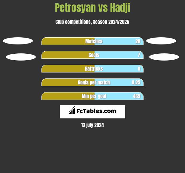 Petrosyan vs Hadji h2h player stats