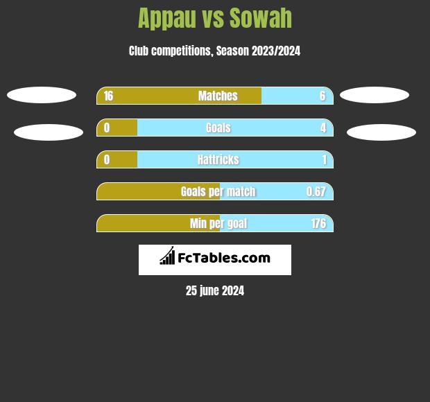 Appau vs Sowah h2h player stats