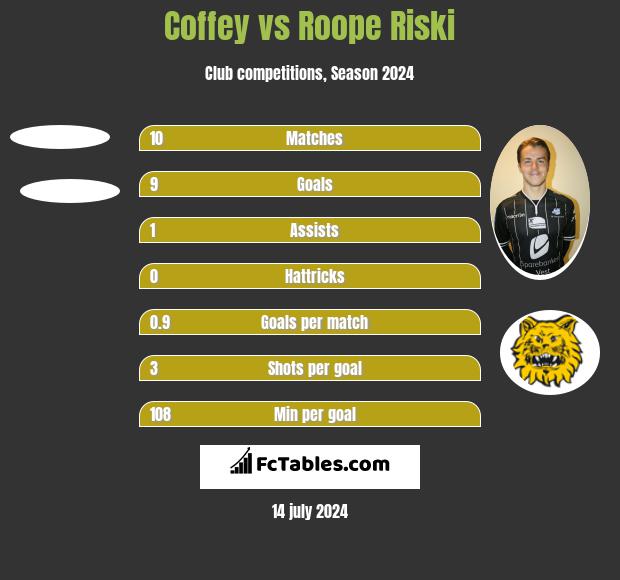Coffey vs Roope Riski h2h player stats