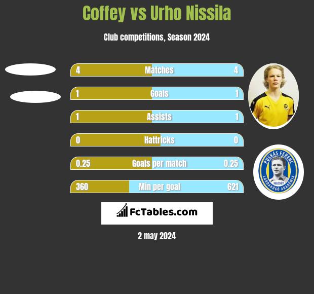 Coffey vs Urho Nissila h2h player stats