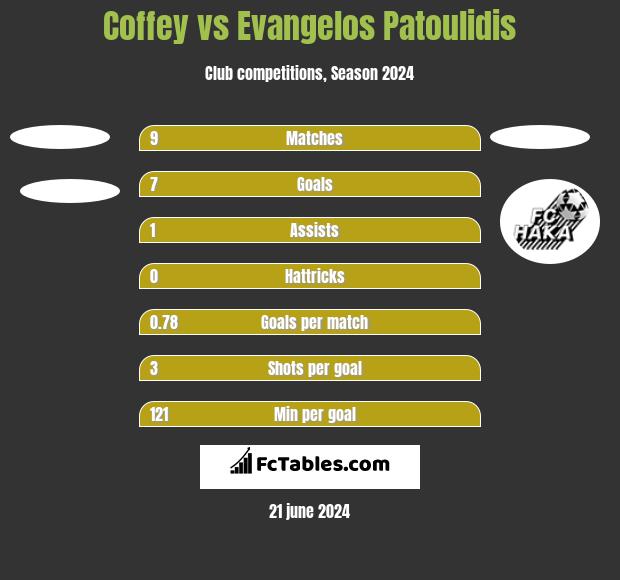 Coffey vs Evangelos Patoulidis h2h player stats