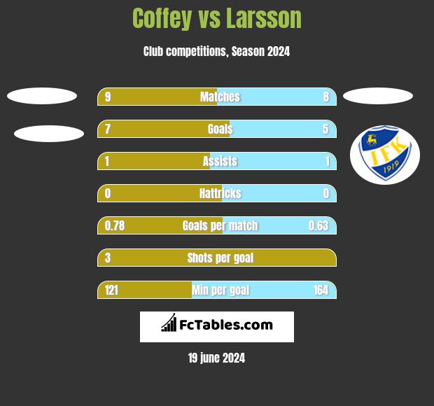 Coffey vs Larsson h2h player stats