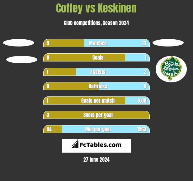 Coffey vs Keskinen h2h player stats