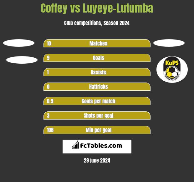 Coffey vs Luyeye-Lutumba h2h player stats