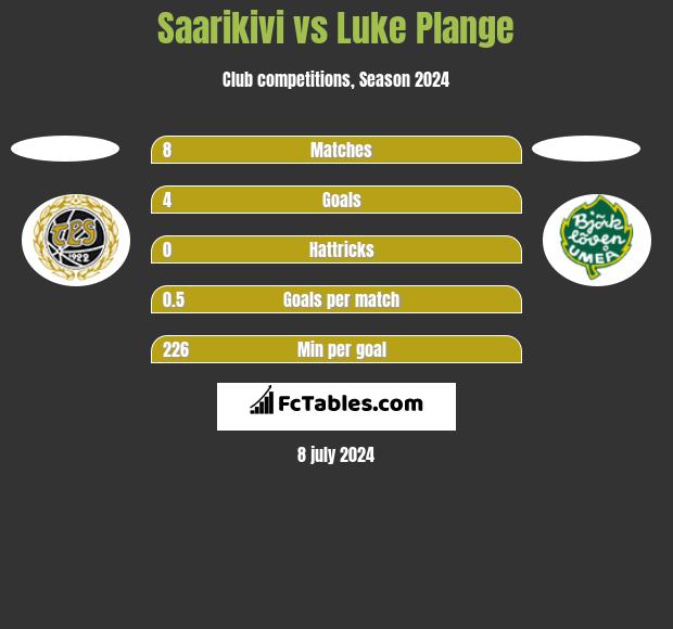 Saarikivi vs Luke Plange h2h player stats