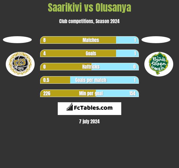 Saarikivi vs Olusanya h2h player stats