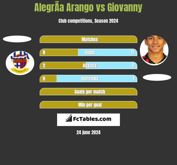 AlegrÃ­a Arango vs Giovanny h2h player stats