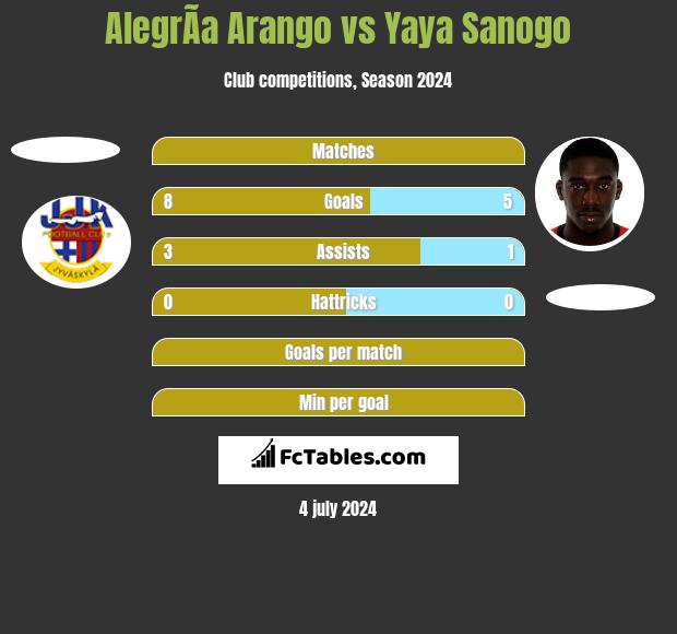 AlegrÃ­a Arango vs Yaya Sanogo h2h player stats