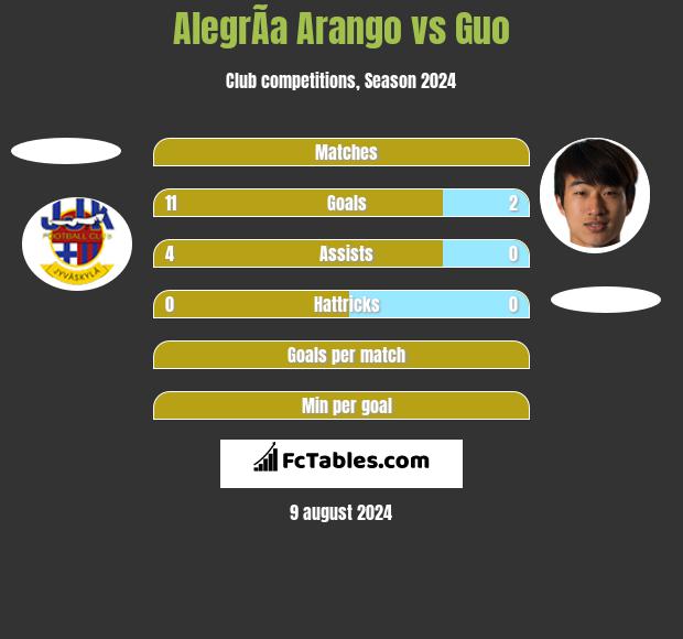 AlegrÃ­a Arango vs Guo h2h player stats