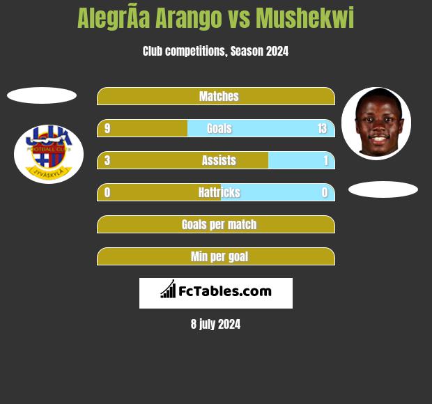 AlegrÃ­a Arango vs Mushekwi h2h player stats