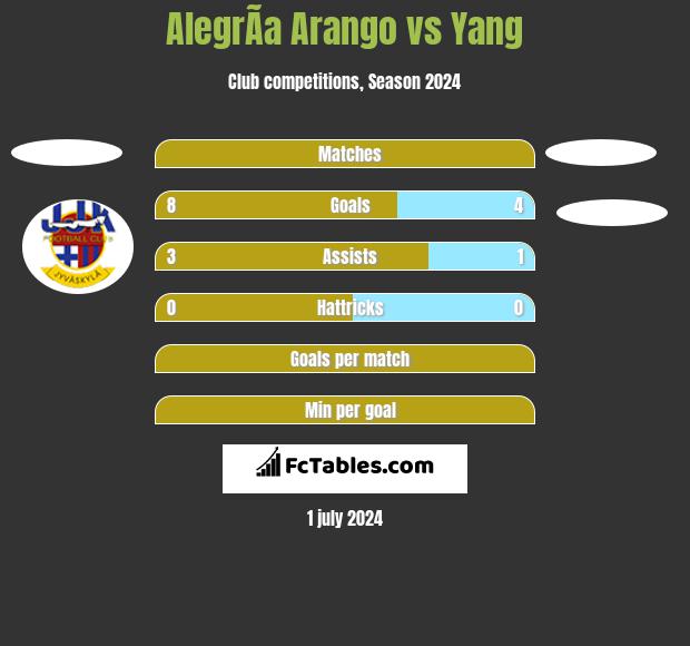 AlegrÃ­a Arango vs Yang h2h player stats