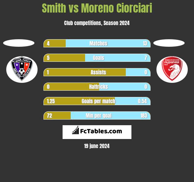 Smith vs Moreno Ciorciari h2h player stats