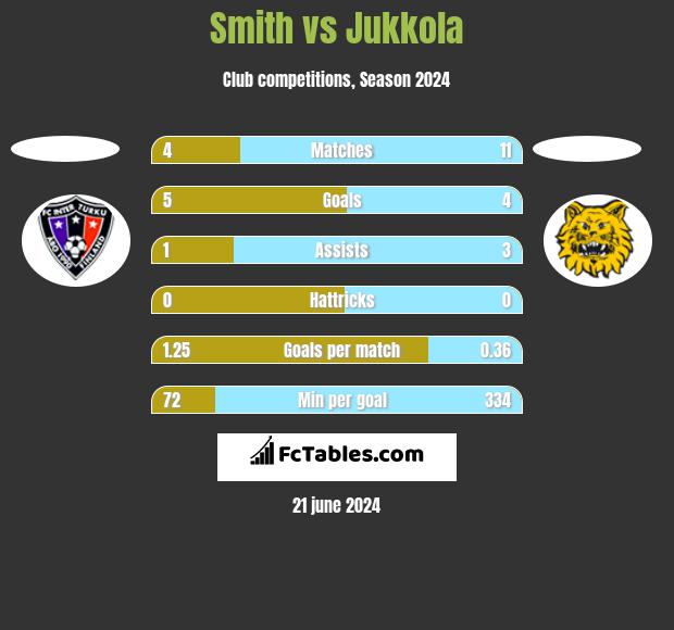 Smith vs Jukkola h2h player stats