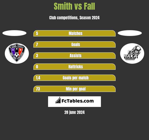 Smith vs Fall h2h player stats