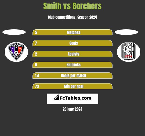 Smith vs Borchers h2h player stats