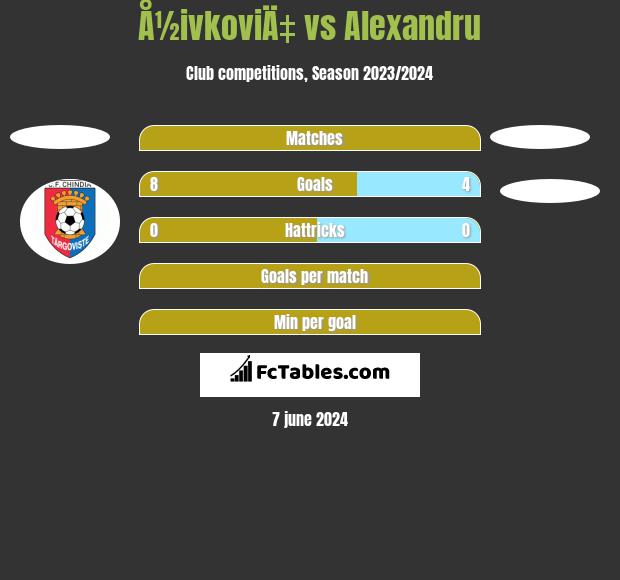 Å½ivkoviÄ‡ vs Alexandru h2h player stats